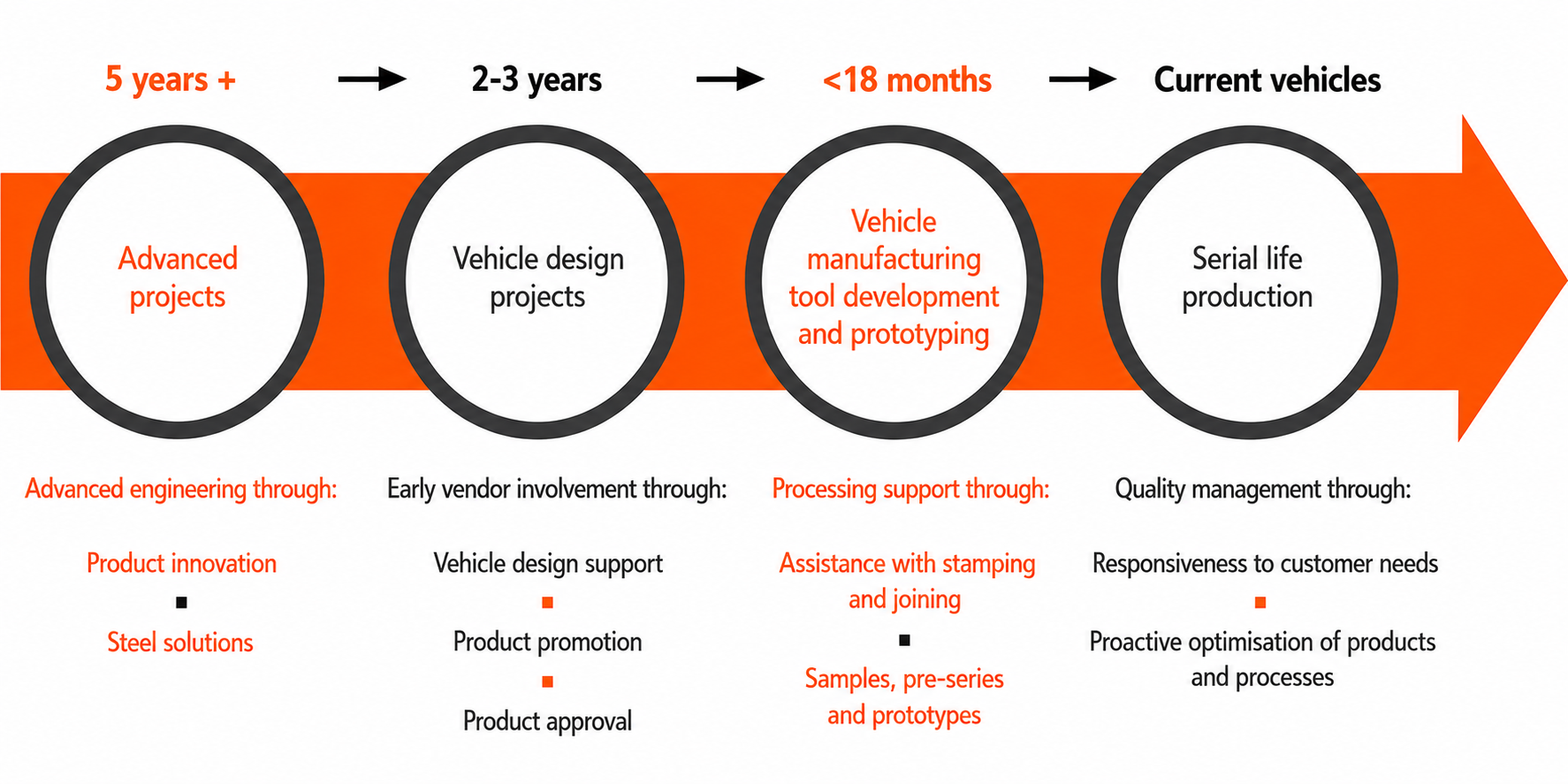 Vehicle Development Lifecycle Timeline